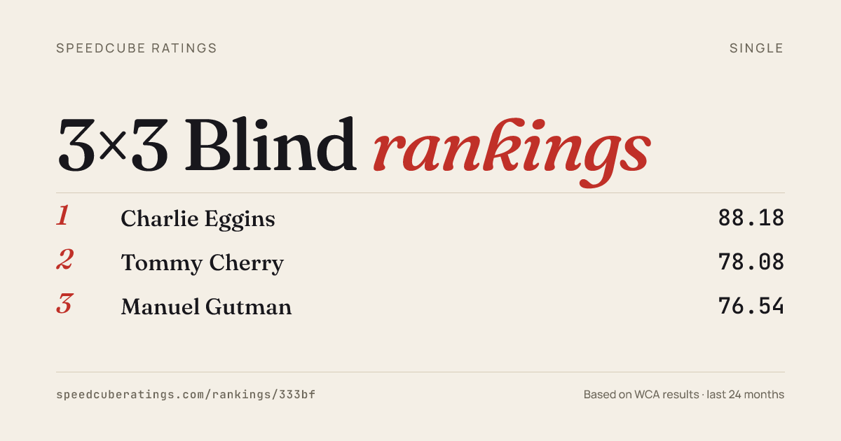 3×3 Blind rankings · SCR