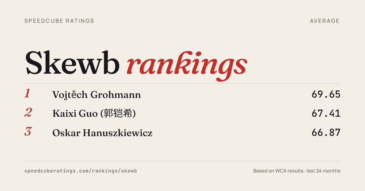 Skewb rankings · SCR